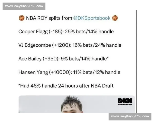 弗拉格一骑绝尘!贝利逆袭哈珀掉队,杨瀚森赔率榜垫底引争议 弗拉格一骑绝尘!贝利逆袭哈珀掉队,杨瀚森赔率榜垫底引争议
